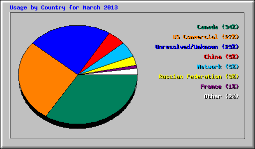 Usage by Country for March 2013
