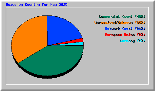 Usage by Country for May 2025