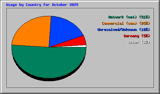 Usage by Country for October 2025