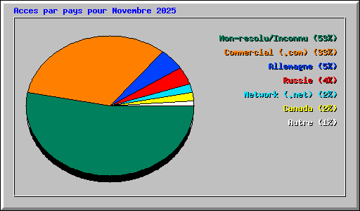 Acces par pays pour Novembre 2025