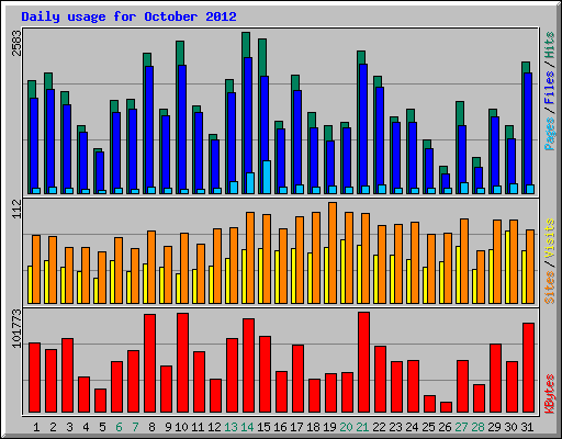 Daily usage for October 2012