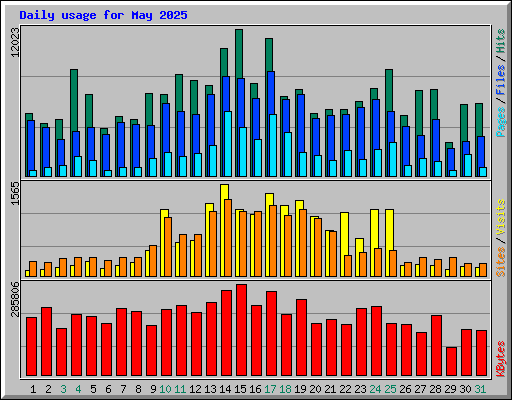 Daily usage for May 2025
