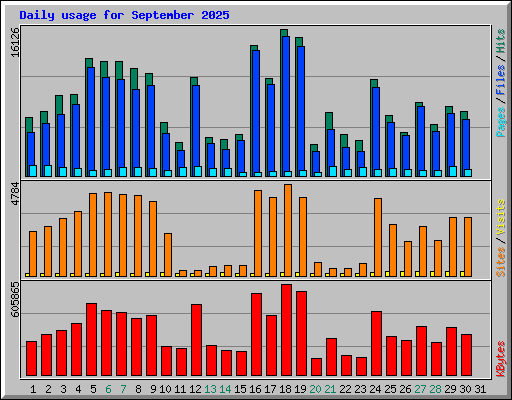 Daily usage for September 2025