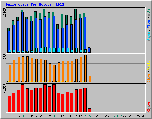 Daily usage for October 2025