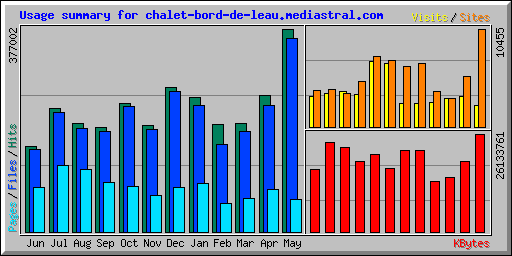 Usage summary for chalet-bord-de-leau.mediastral.com